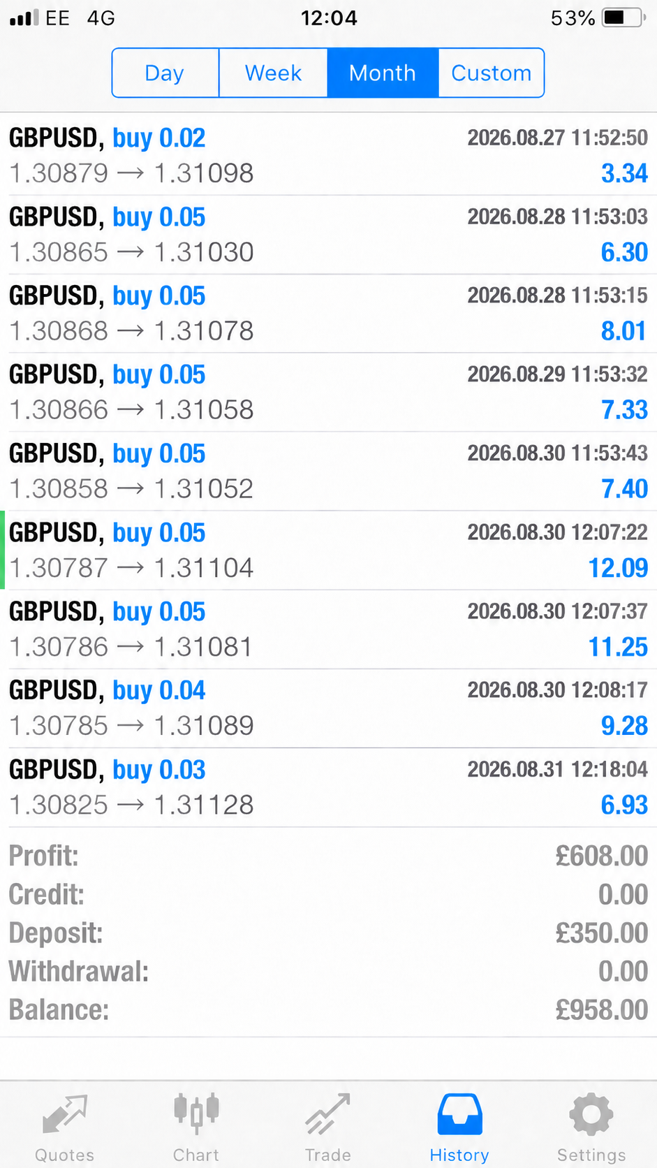 Trading account history showing completed trades, deposit, profit and closing balance